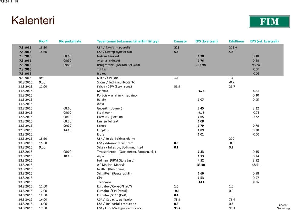 5 1.4 10.8.2015 9:00 Suomi / Teollisuustuotanto -0.7 11.8.2015 12:00 Saksa / ZEW (Econ. sent.) 31.0 29.7 11.8.2015 Martela -0.23-0.36 11.8.2015 Pohjois-Karjalan Kirjapaino 0.30 11.8.2015 Raisio 0.
