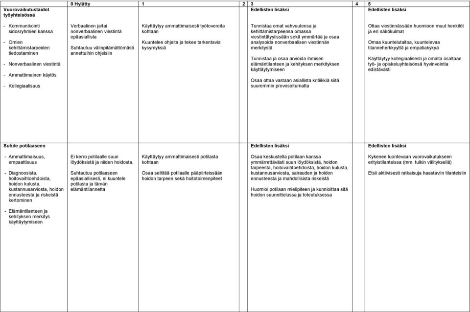 omat vahvuutensa ja kehittämistarpeensa omassa viestintätyylissään sekä ymmärtää ja osaa analysoida nonverbaalisen viestinnän merkitystä Tunnistaa ja osaa arvioida ihmisen elämäntilanteen ja