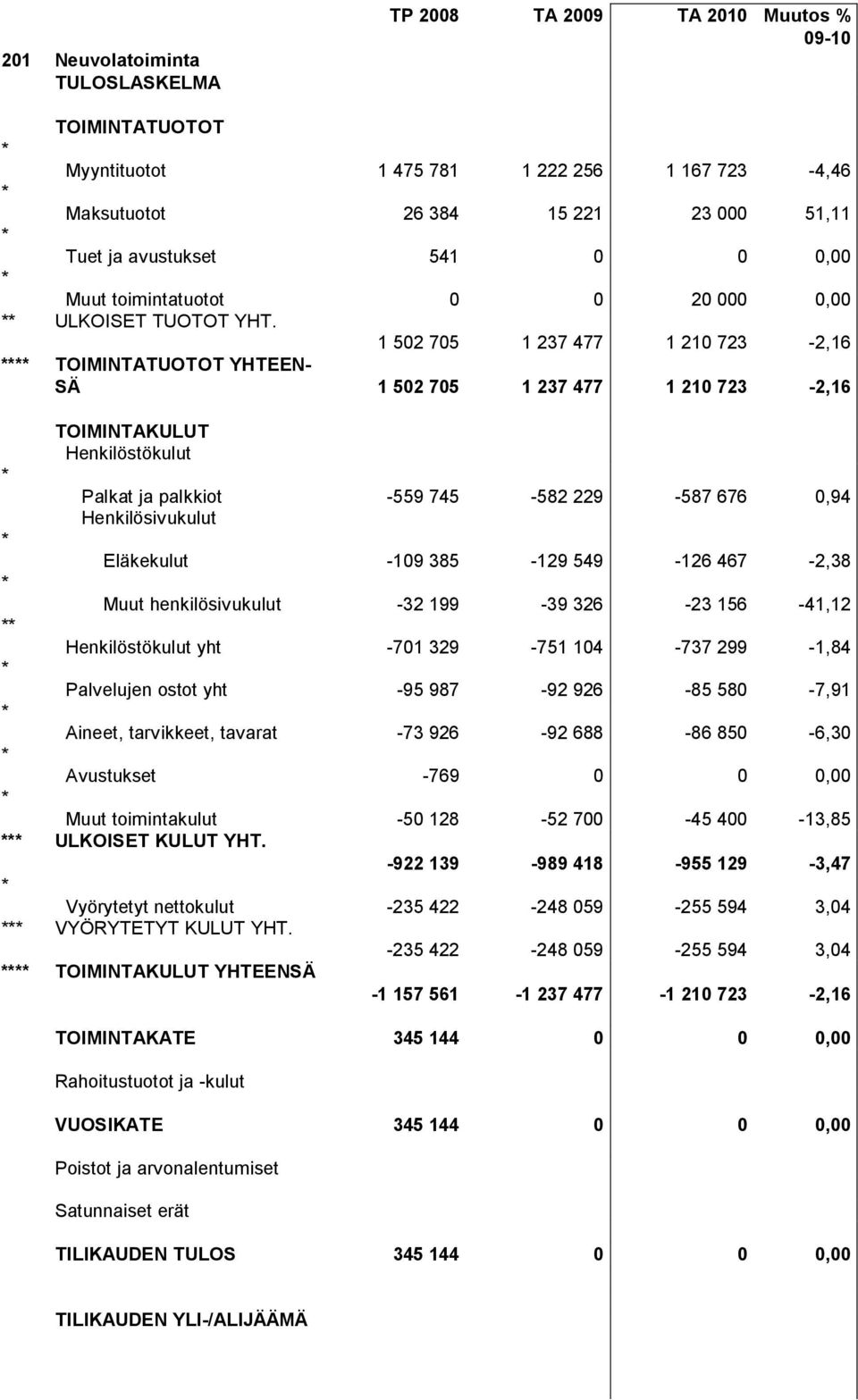 1 502 705 1 237 477 1 210 723-2,16 TOIMINTATUOTOT YHTEEN- SÄ 1 502 705 1 237 477 1 210 723-2,16 TOIMINTAKULUT Henkilöstökulut Palkat ja palkkiot -559 745-582 229-587 676 0,94 Henkilösivukulut