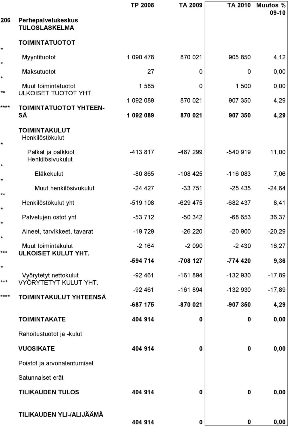 1 092 089 870 021 907 350 4,29 TOIMINTATUOTOT YHTEEN- SÄ 1 092 089 870 021 907 350 4,29 TOIMINTAKULUT Henkilöstökulut Palkat ja palkkiot -413 817-487 299-540 919 11,00 Henkilösivukulut Eläkekulut -80