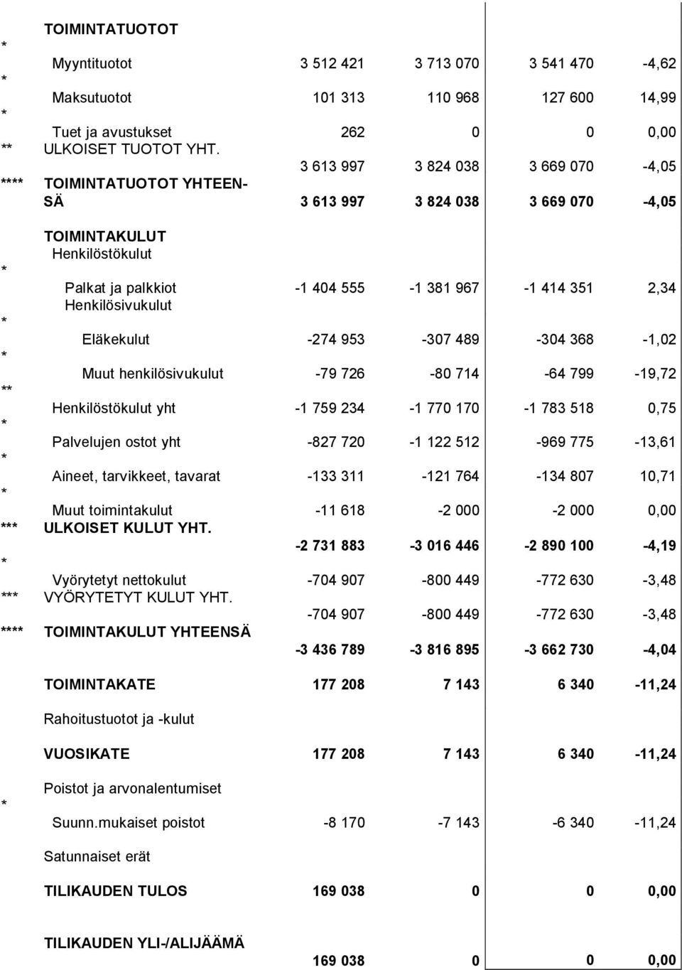 Eläkekulut -274 953-307 489-304 368-1,02 Muut henkilösivukulut -79 726-80 714-64 799-19,72 Henkilöstökulut yht -1 759 234-1 770 170-1 783 518 0,75 Palvelujen ostot yht -827 720-1 122 512-969