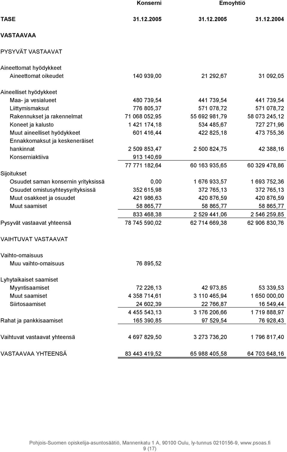 2004 VASTAAVAA PYSYVÄT VASTAAVAT Aineettomat hyödykkeet Aineettomat oikeudet 140 939,00 21 292,67 31 092,05 Aineelliset hyödykkeet Maa- ja vesialueet 480 739,54 441 739,54 441 739,54 Liittymismaksut