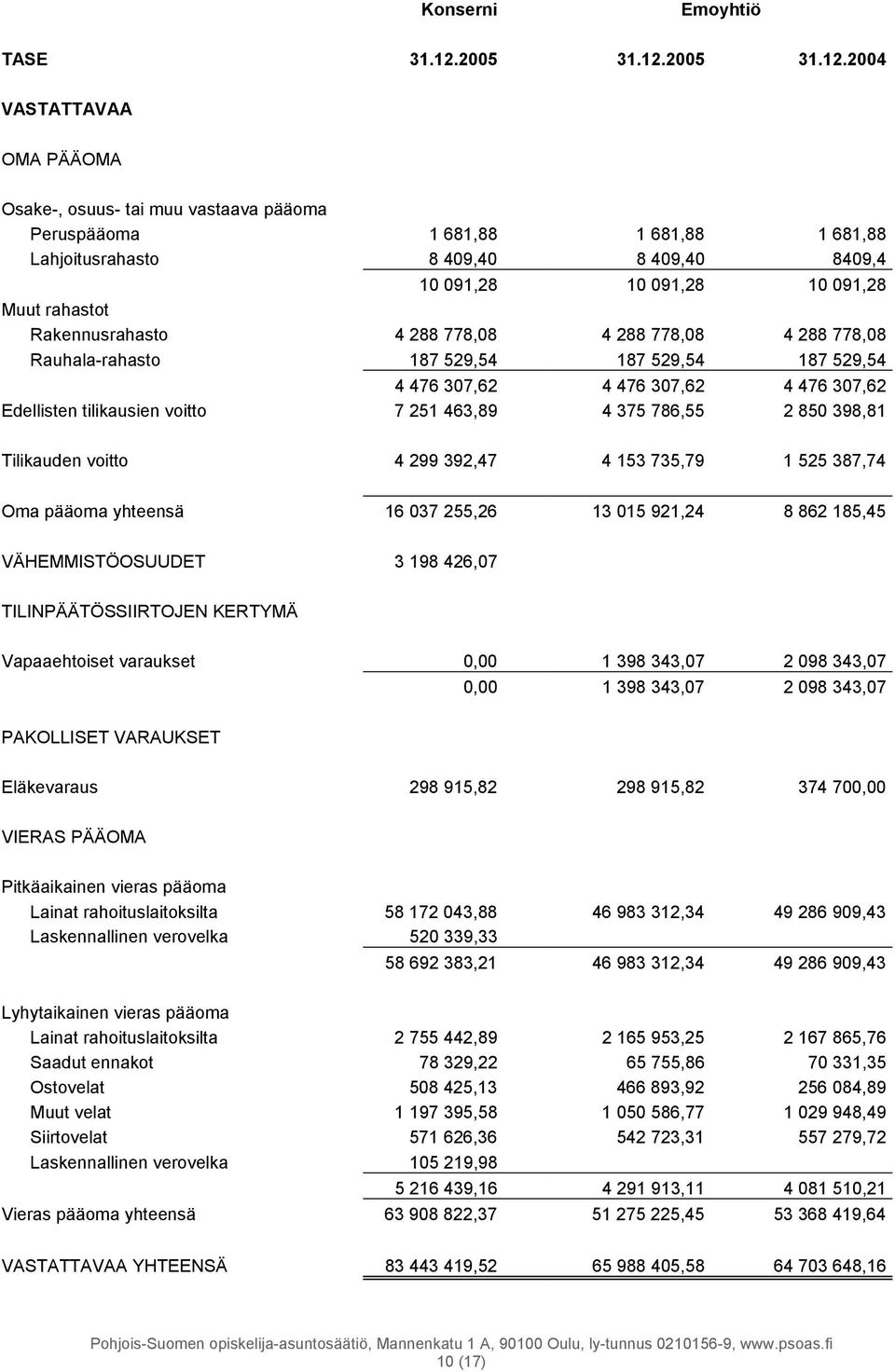 2004 VASTATTAVAA OMA PÄÄOMA Osake-, osuus- tai muu vastaava pääoma Peruspääoma 1 681,88 1 681,88 1 681,88 Lahjoitusrahasto 8 409,40 8 409,40 8409,4 10 091,28 10 091,28 10 091,28 Muut rahastot