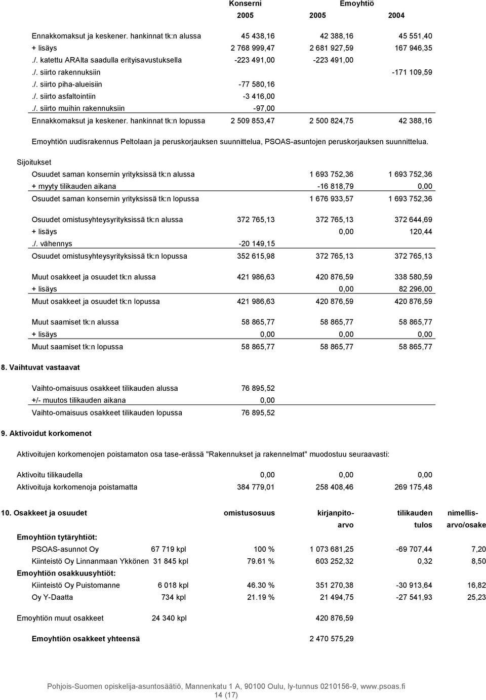 hankinnat tk:n lopussa 2 509 853,47 2 500 824,75 42 388,16 Emoyhtiön uudisrakennus Peltolaan ja peruskorjauksen suunnittelua, PSOAS-asuntojen peruskorjauksen suunnittelua.