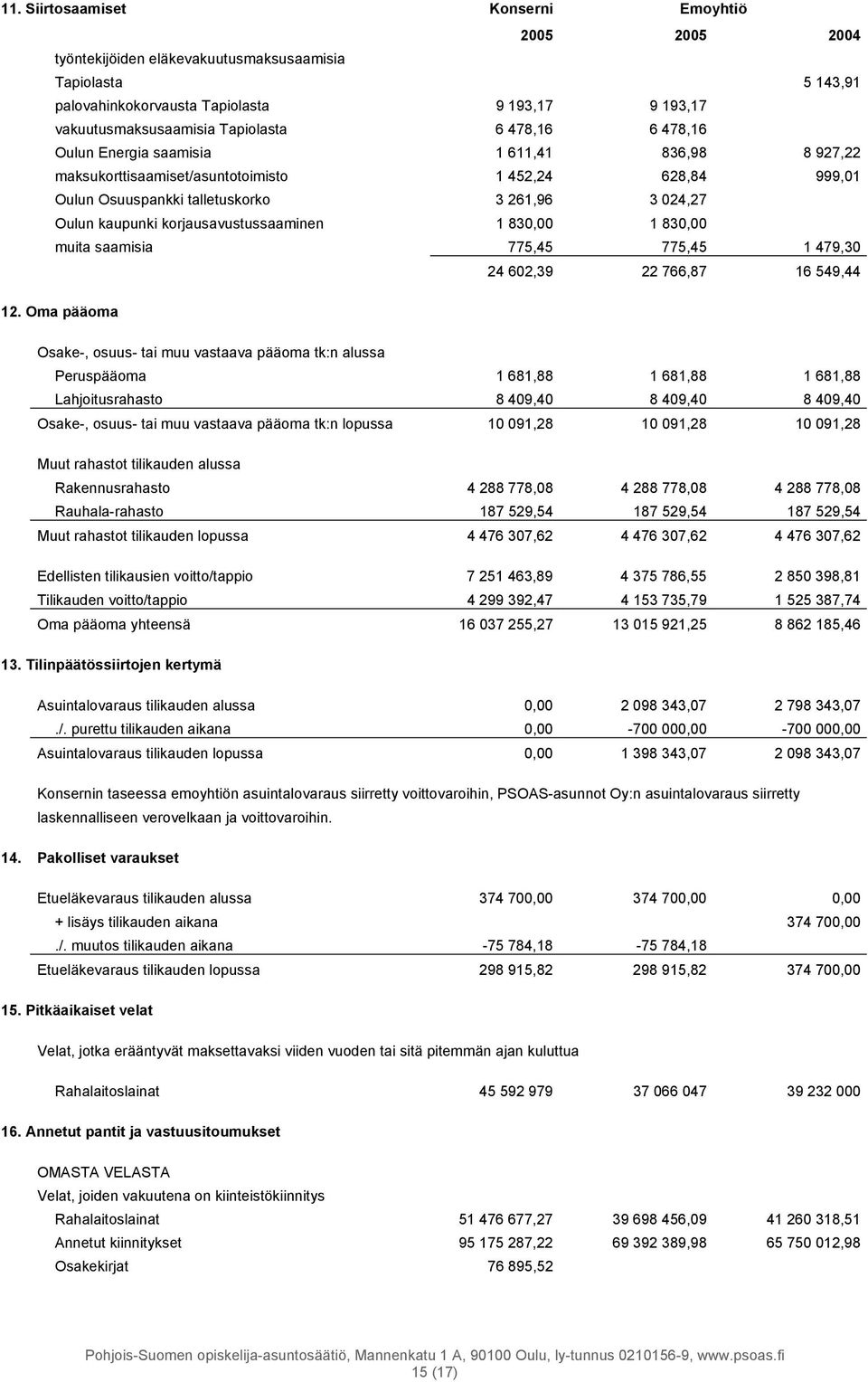 korjausavustussaaminen 1 830,00 1 830,00 muita saamisia 775,45 775,45 1 479,30 24 602,39 22 766,87 16 549,44 12.