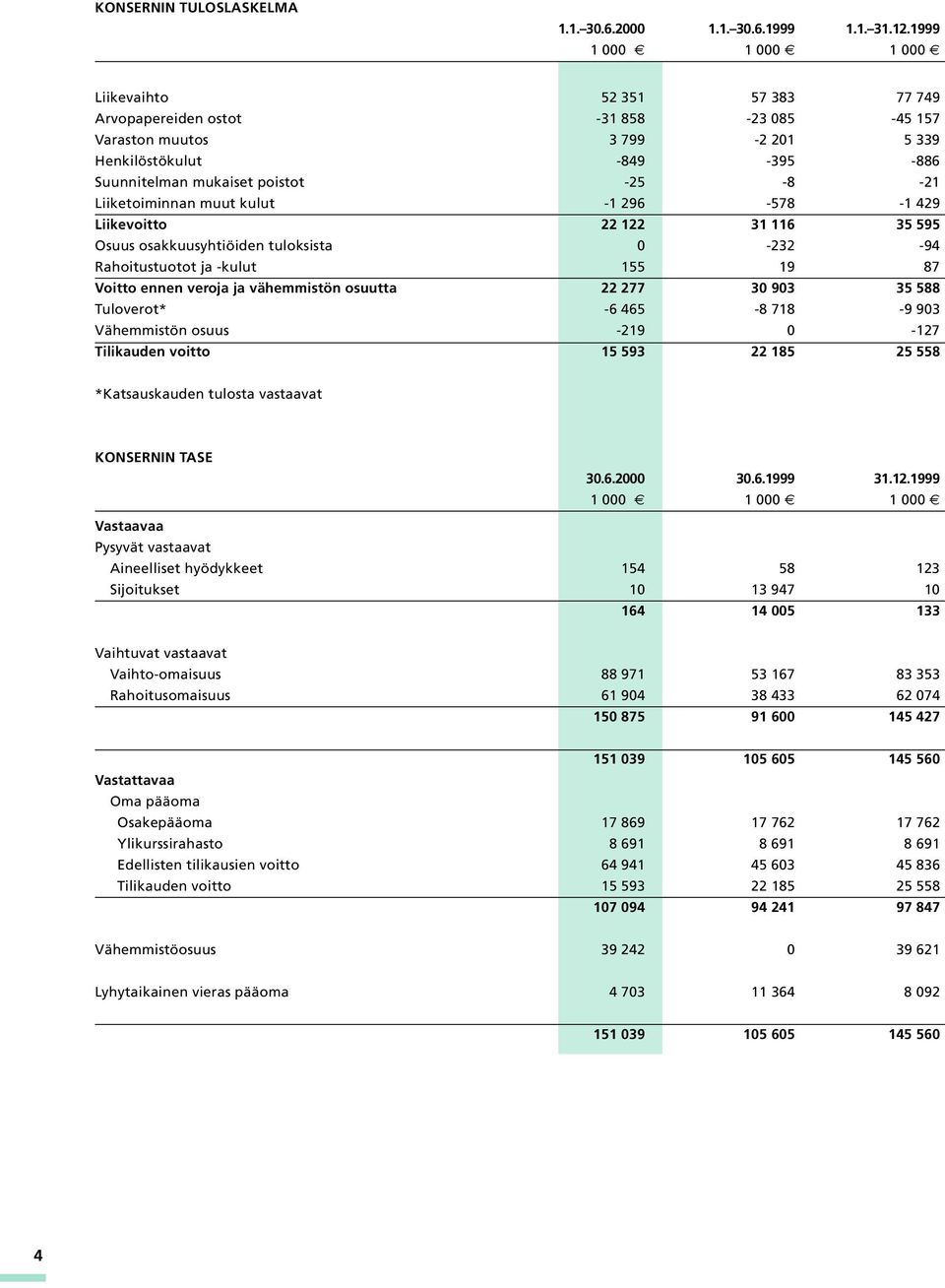 -21 Liiketoiminnan muut kulut -1 296-578 -1 429 Liikevoitto 22 122 31 116 35 595 Osuus osakkuusyhtiöiden tuloksista 0-232 -94 Rahoitustuotot ja -kulut 155 19 87 Voitto ennen veroja ja vähemmistön