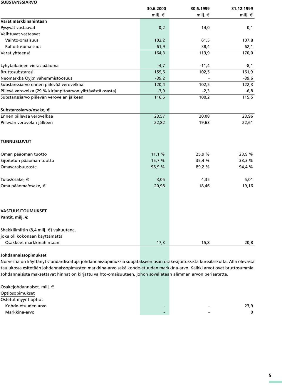 Varat markkinahintaan Pysyvät vastaavat 0,2 14,0 0,1 Vaihtuvat vastaavat Vaihto-omaisuus 102,2 61,5 107,8 Rahoitusomaisuus 61,9 38,4 62,1 Varat yhteensä 164,3 113,9 170,0 Lyhytaikainen vieras pääoma