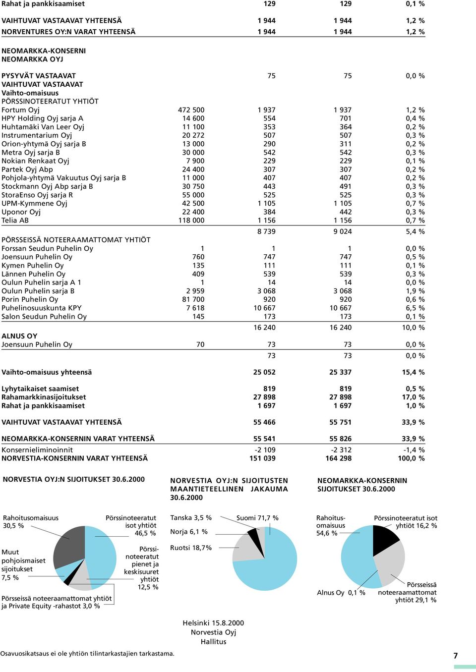 Instrumentarium Oyj 20 272 507 507 0,3 % Orion-yhtymä Oyj sarja B 13 000 290 311 0,2 % Metra Oyj sarja B 30 000 542 542 0,3 % Nokian Renkaat Oyj 7 900 229 229 0,1 % Partek Oyj Abp 24 400 307 307 0,2