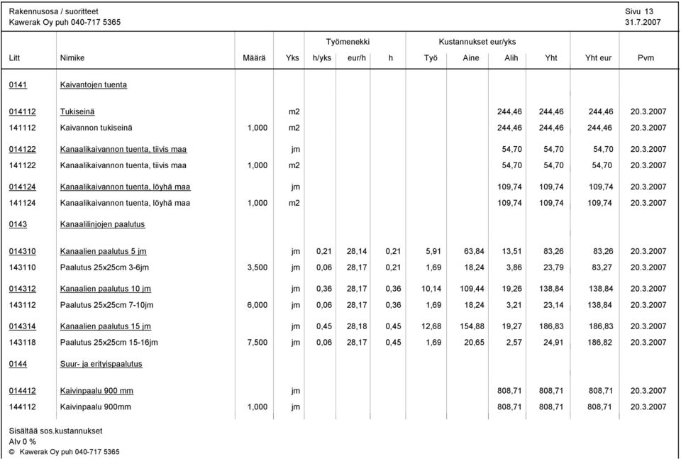 3.2007 141124 Kanaalikaivannon tuenta, löyä maa 1,000 m2 109,74 109,74 109,74 20.3.2007 0143 Kanaalilinjojen paalutus 014310 Kanaalien paalutus 5 jm jm 0,21 28,14 0,21 5,91 63,84 13,51 83,26 83,26 20.