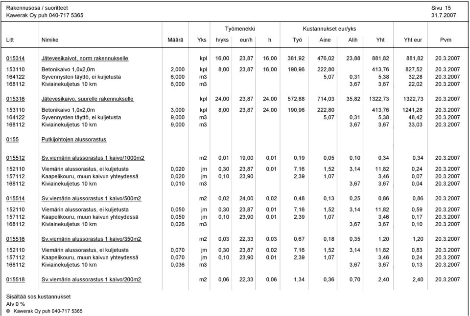 3.2007 153110 Betonikaivo 1,0x2,0m 3,000 kpl 8,00 23,87 24,00 190,96 222,80 413,76 1241,28 20.3.2007 164122 Syvennysten täyttö, ei kuljetusta 9,000 m3 5,07 0,31 5,38 48,42 20.3.2007 168112 Kiviainekuljetus 10 km 9,000 m3 3,67 3,67 33,03 20.