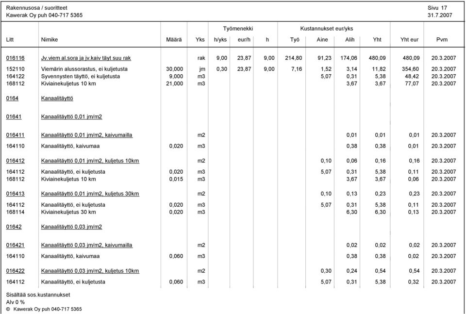 3.2007 164110 Kanaalitäyttö, kaivumaa 0,020 m3 0,38 0,38 0,01 20.3.2007 016412 Kanaalitäyttö 0,01 jm/m2, kuljetus 10km m2 0,10 0,06 0,16 0,16 20.3.2007 164112 Kanaalitäyttö, ei kuljetusta 0,020 m3 5,07 0,31 5,38 0,11 20.