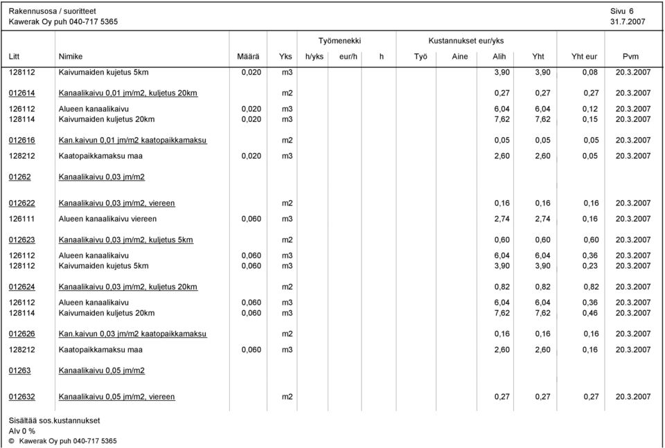 kaivun 0,01 jm/m2 kaatopaikkamaksu m2 0,05 0,05 0,05 20.3.2007 128212 Kaatopaikkamaksu maa 0,020 m3 2,60 2,60 0,05 20.3.2007 01262 Kanaalikaivu 0,03 jm/m2 012622 Kanaalikaivu 0,03 jm/m2, viereen m2 0,16 0,16 0,16 20.