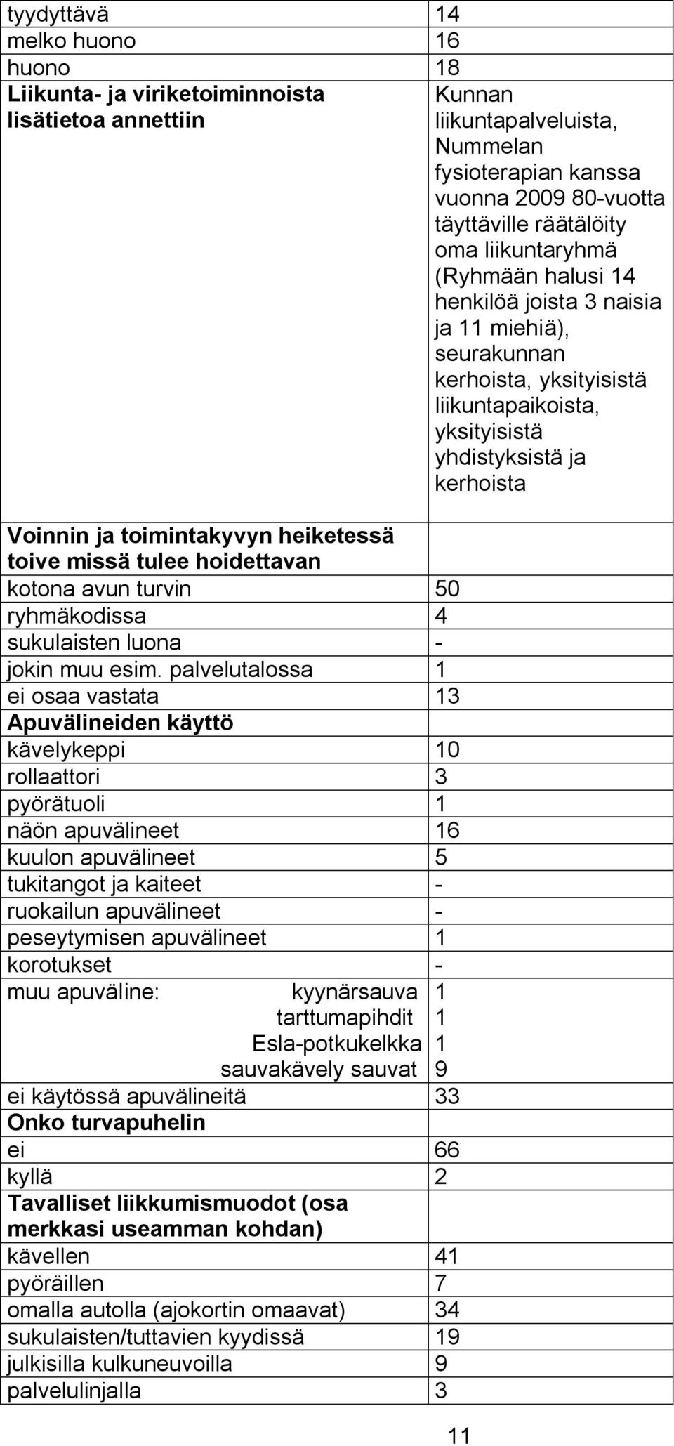 palvelutalossa 1 ei osaa vastata 13 Apuvälineiden käyttö kävelykeppi 10 rollaattori 3 pyörätuoli 1 näön apuvälineet 16 kuulon apuvälineet 5 tukitangot ja kaiteet - ruokailun apuvälineet -