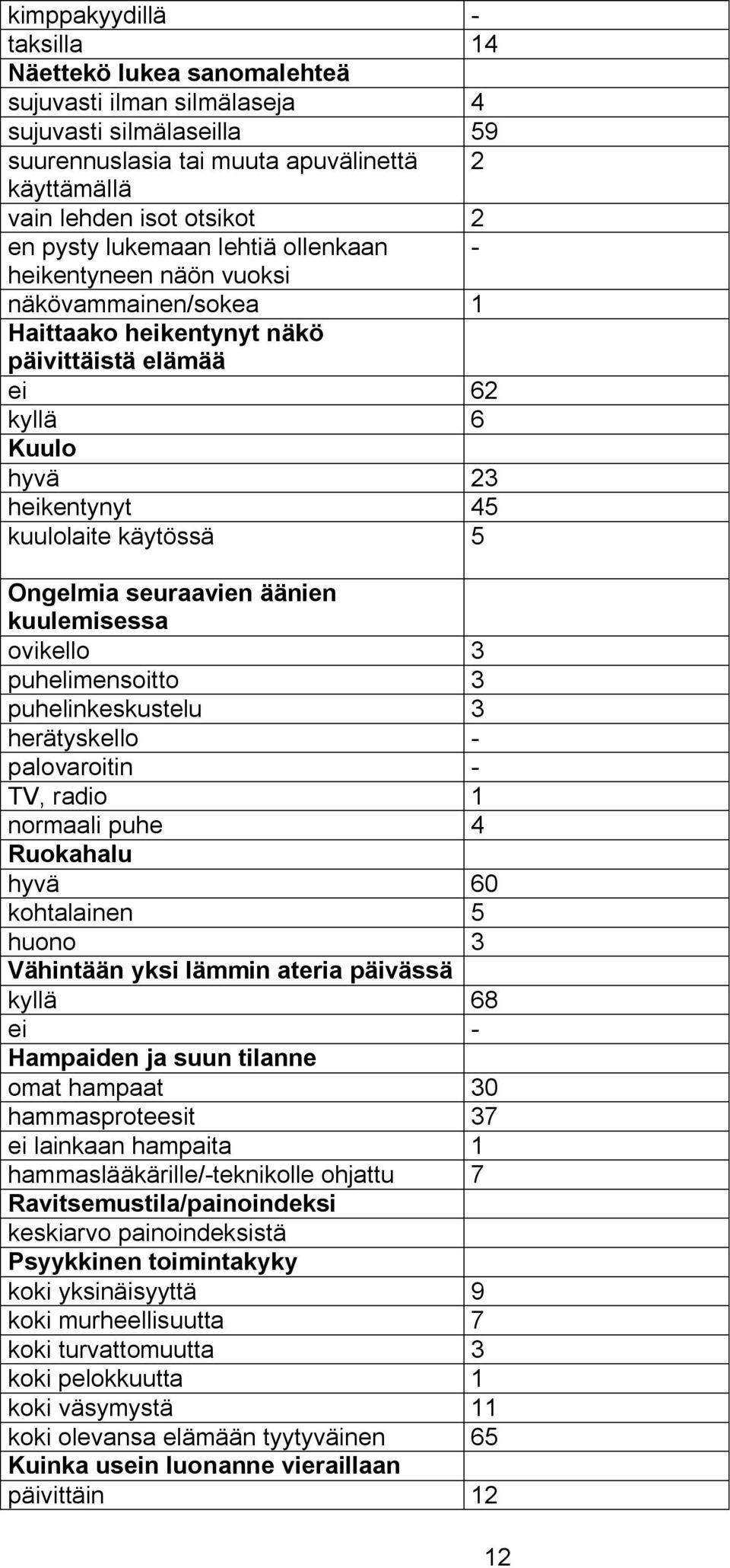 Ongelmia seuraavien äänien kuulemisessa ovikello 3 puhelimensoitto 3 puhelinkeskustelu 3 herätyskello - palovaroitin - TV, radio 1 normaali puhe 4 Ruokahalu hyvä 60 kohtalainen 5 huono 3 Vähintään