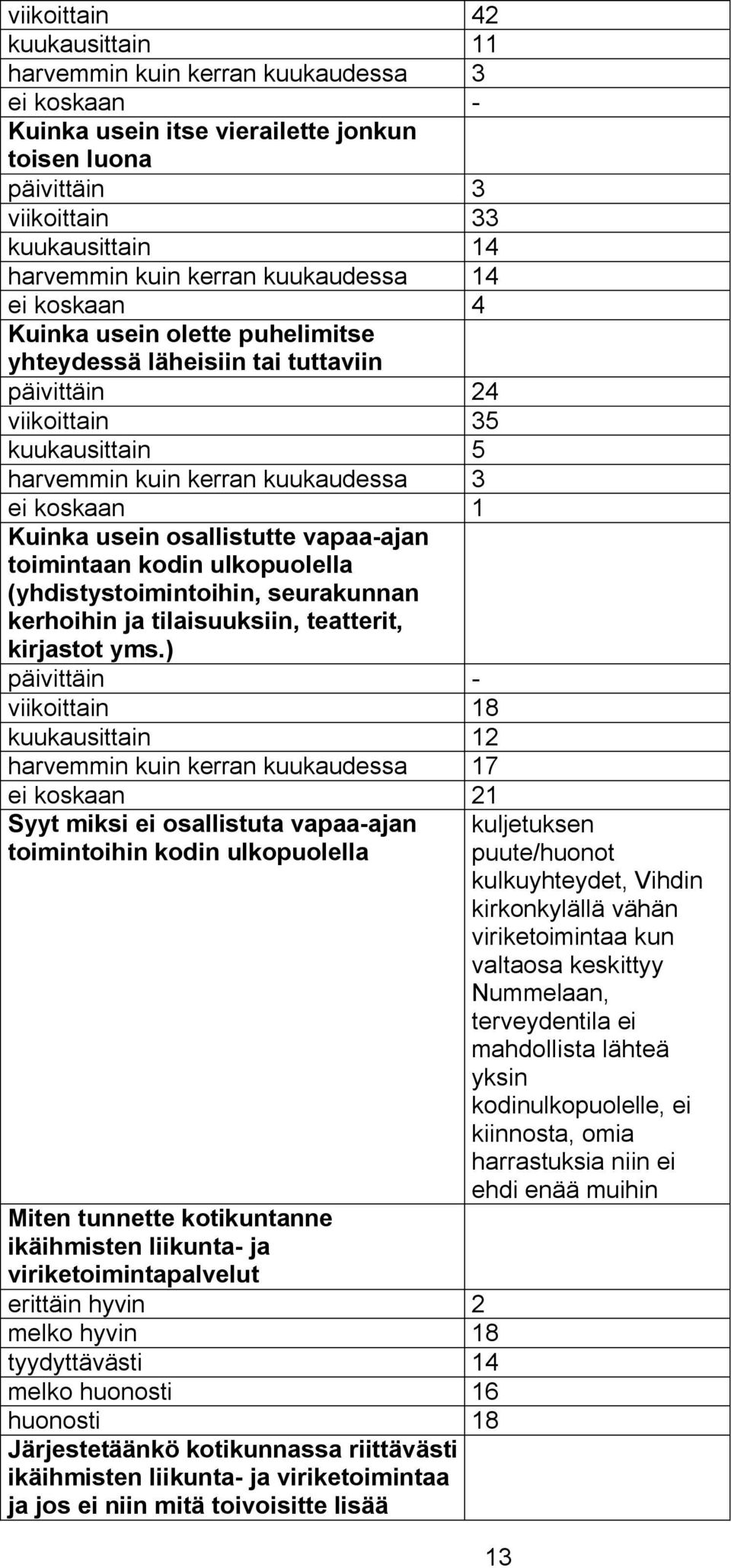 usein osallistutte vapaa-ajan toimintaan kodin ulkopuolella (yhdistystoimintoihin, seurakunnan kerhoihin ja tilaisuuksiin, teatterit, kirjastot yms.