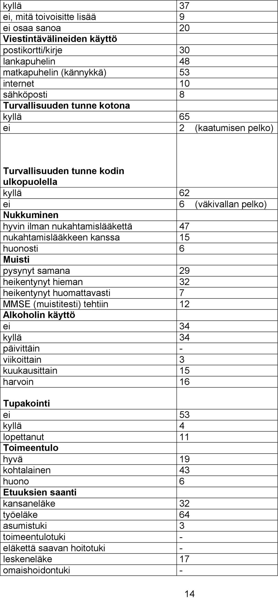 pysynyt samana 29 heikentynyt hieman 32 heikentynyt huomattavasti 7 MMSE (muistitesti) tehtiin 12 Alkoholin käyttö ei 34 kyllä 34 päivittäin - viikoittain 3 kuukausittain 15 harvoin 16 Tupakointi ei