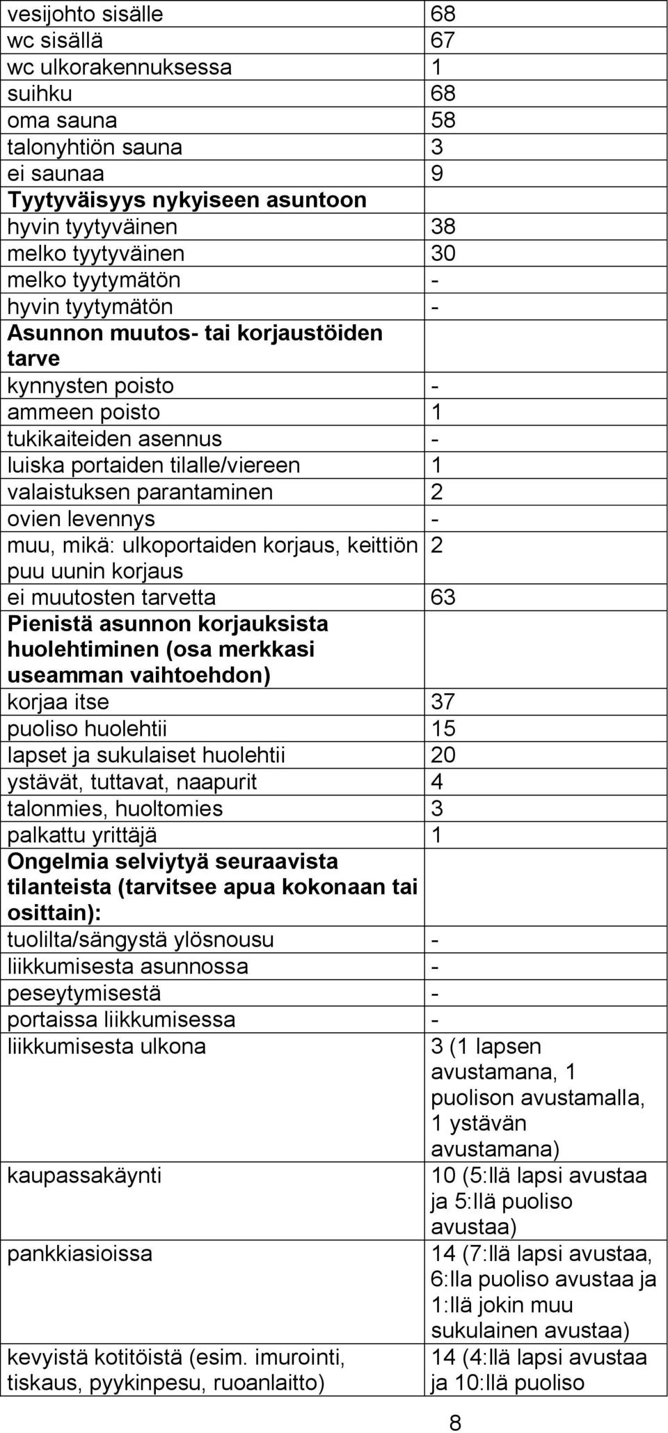 levennys - muu, mikä: ulkoportaiden korjaus, keittiön 2 puu uunin korjaus ei muutosten tarvetta 63 Pienistä asunnon korjauksista huolehtiminen (osa merkkasi useamman vaihtoehdon) korjaa itse 37