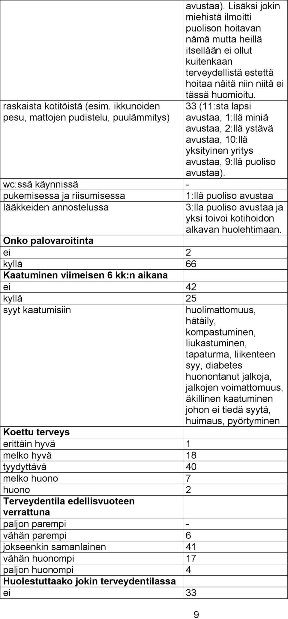 33 (11:sta lapsi avustaa, 1:llä miniä avustaa, 2:llä ystävä avustaa, 10:llä yksityinen yritys avustaa, 9:llä puoliso avustaa).