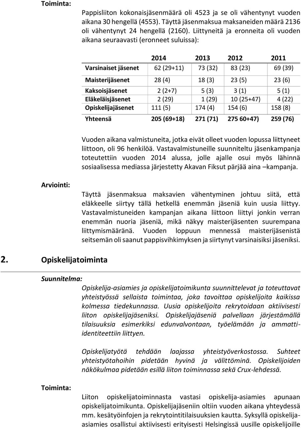 Kaksoisjäsenet 2 (2+7) 5 (3) 3 (1) 5 (1) Eläkeläisjäsenet 2 (29) 1 (29) 10 (25+47) 4 (22) Opiskelijajäsenet 111 (5) 174 (4) 154 (6) 158 (8) Yhteensä 205 (69+18) 271 (71) 275 60+47) 259 (76) Vuoden