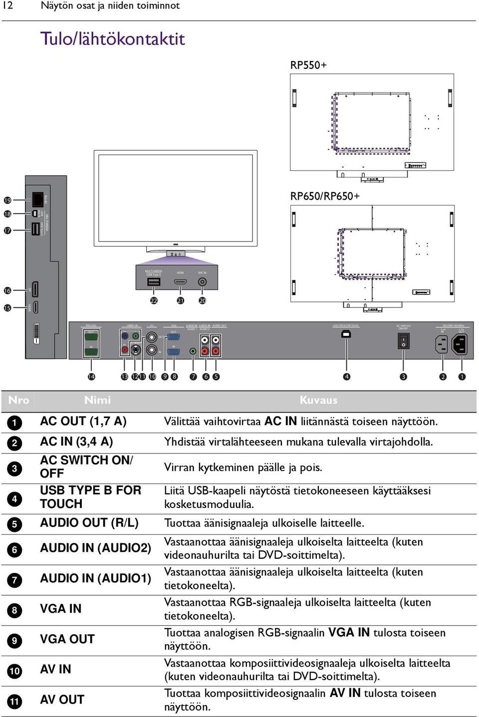 7A S-VIDEO Pr R 14 13 1211 10 9 8 7 6 5 4 3 2 1 Nro Nimi Kuvaus 1 2 3 4 5 6 7 8 9 10 11 AC (1,7 A) AC (3,4 A) AC SWITCH ON/ OFF USB TYPE B FOR TOUCH AUDIO (R/L) AUDIO (AUDIO2) AUDIO (AUDIO1) VGA VGA