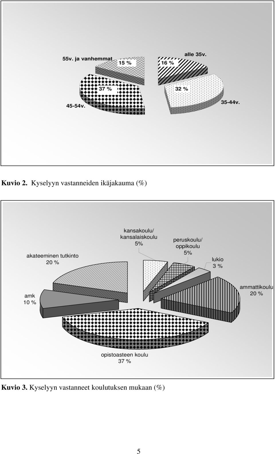 kansalaiskoulu 5% peruskoulu/ oppikoulu 5% lukio 3 % amk 10 % ammattikoulu