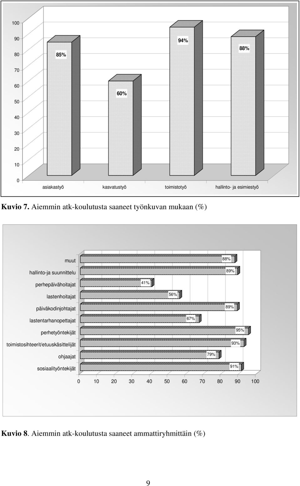 lastenhoitajat 56% päiväkodinjohtajat 89% lastentarhanopettajat 67% perhetyöntekijät toimistosihteerit/etuuskäsittelijät