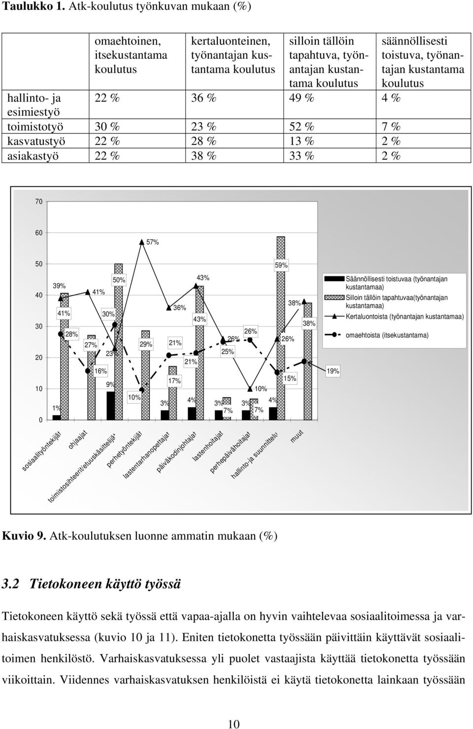 % 49 % 4 % esimiestyö toimistotyö 30 % 23 % 52 % 7 % kasvatustyö 22 % 28 % 13 % 2 % asiakastyö 22 % 38 % 33 % 2 % säännöllisesti toistuva, työnantajan kustantama koulutus 70 60 57% 50 50% 39% 40 41%