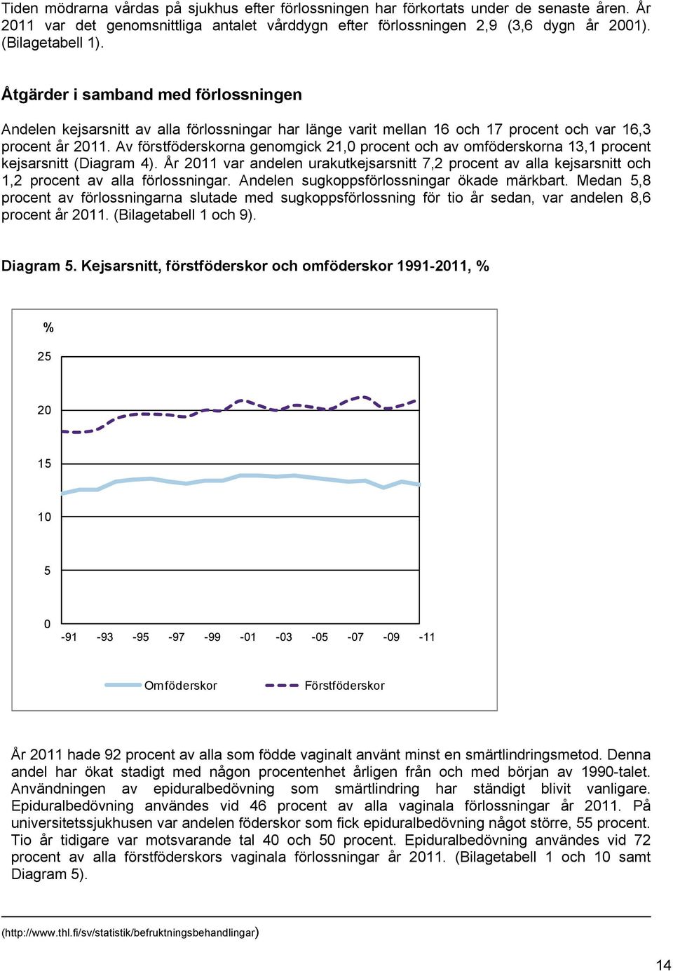 Av förstföderskorna genomgick 21,0 procent och av omföderskorna 13,1 procent kejsarsnitt (Diagram 4).