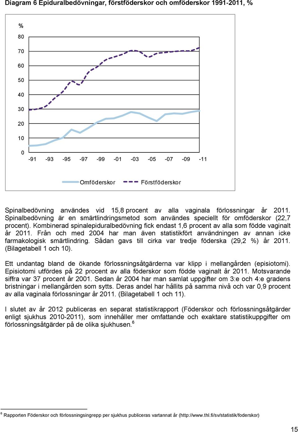 Kombinerad spinalepiduralbedövning fick endast 1,6 procent av alla som födde vaginalt år 2011. Från och med 2004 har man även statistikfört användningen av annan icke farmakologisk smärtlindring.