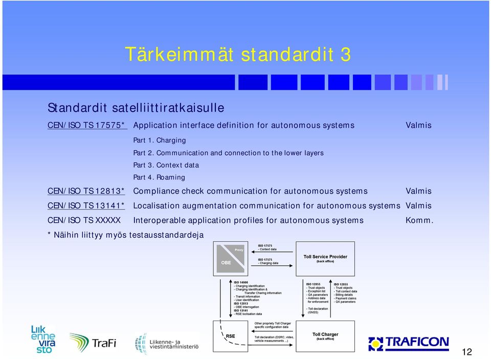 Roaming CEN/ISO TS 12813* Compliance check communication for autonomous systems Valmis CEN/ISO TS 13141* Localisation augmentation