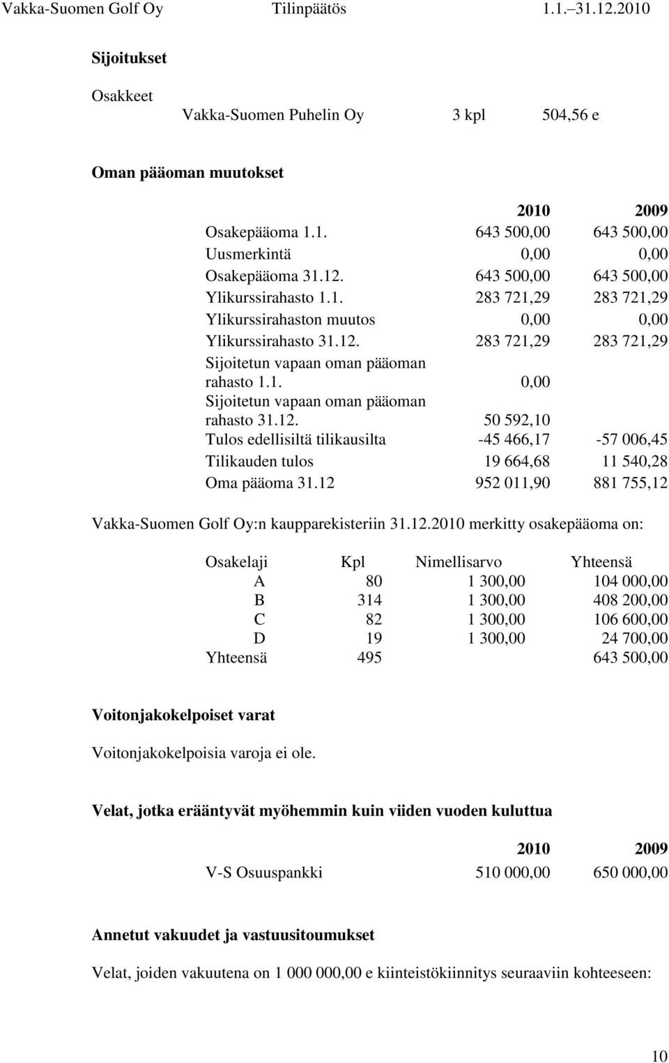 12. 50 592,10 Tulos edellisiltä tilikausilta -45 466,17-57 006,45 Tilikauden tulos 19 664,68 11 540,28 Oma pääoma 31.12 952 011,90 881 755,12 Vakka-Suomen Golf Oy:n kaupparekisteriin 31.12.2010