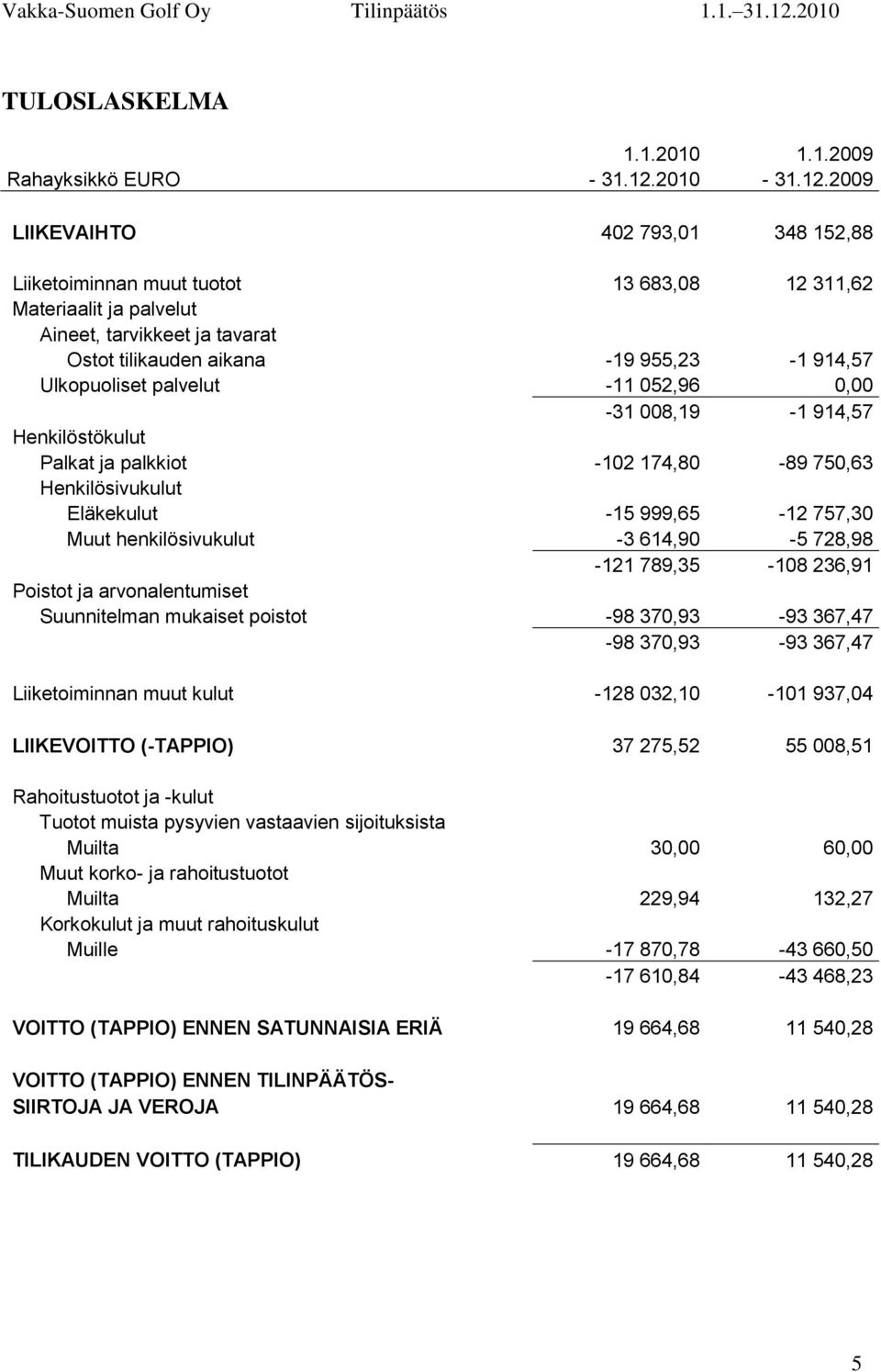 2009 LIIKEVAIHTO 402 793,01 348 152,88 Liiketoiminnan muut tuotot 13 683,08 12 311,62 Materiaalit ja palvelut Aineet, tarvikkeet ja tavarat Ostot tilikauden aikana -19 955,23-1 914,57 Ulkopuoliset