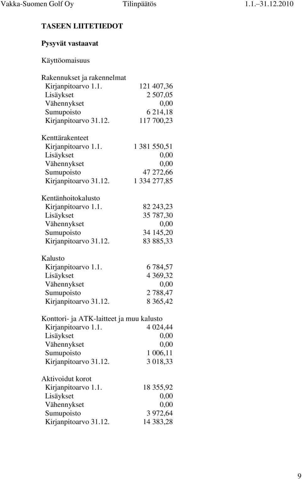 12. 83 885,33 Kalusto Kirjanpitoarvo 1.1. 6 784,57 Lisäykset 4 369,32 Vähennykset 0,00 Sumupoisto 2 788,47 Kirjanpitoarvo 31.12. 8 365,42 Konttori- ja ATK-laitteet ja muu kalusto Kirjanpitoarvo 1.1. 4 024,44 Lisäykset 0,00 Vähennykset 0,00 Sumupoisto 1 006,11 Kirjanpitoarvo 31.