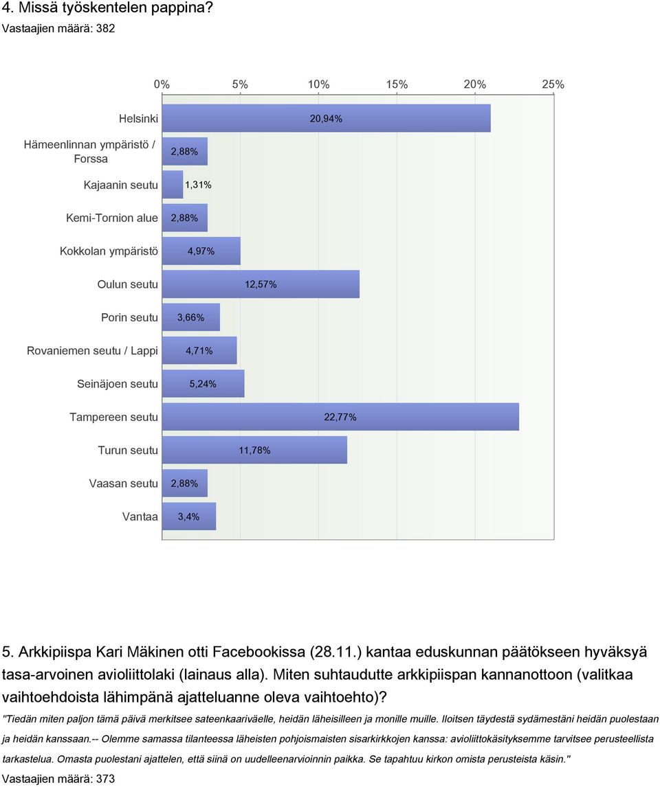 3,66% Rovaniemen seutu / Lappi 4,71% Seinäjoen seutu 5,24% Tampereen seutu 22,77% Turun seutu 11,78% Vaasan seutu 2,88% Vantaa 3,4% 5. Arkkipiispa Kari Mäkinen otti Facebookissa (28.11.) kantaa eduskunnan päätökseen hyväksyä tasaarvoinen avioliittolaki (lainaus alla).