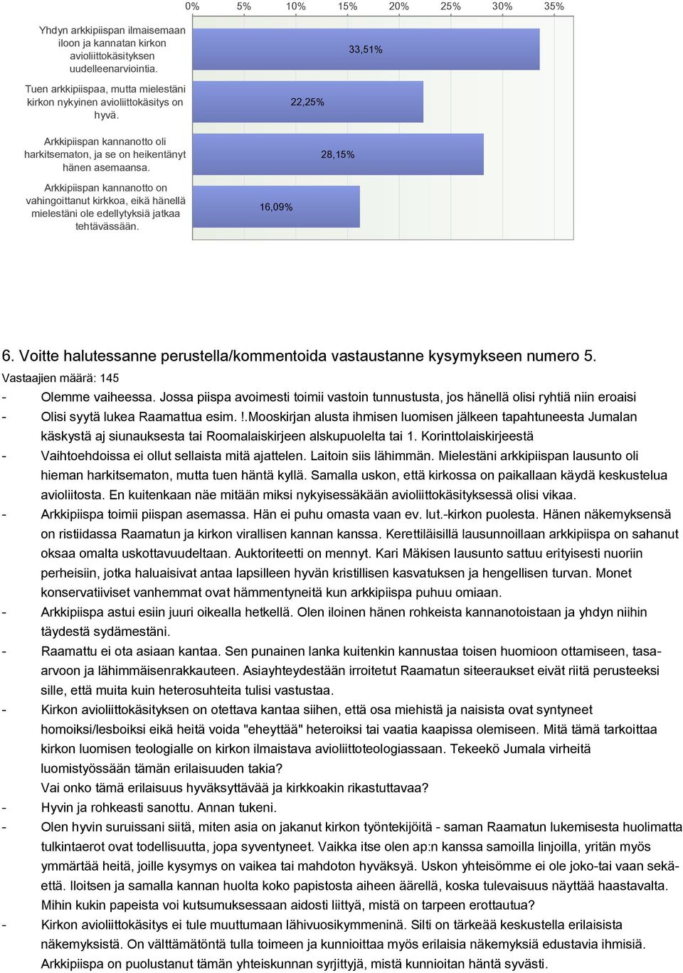 Arkkipiispan kannanotto on vahingoittanut kirkkoa, eikä hänellä mielestäni ole edellytyksiä jatkaa tehtävässään. 16,09% 22,25% 28,15% 6.