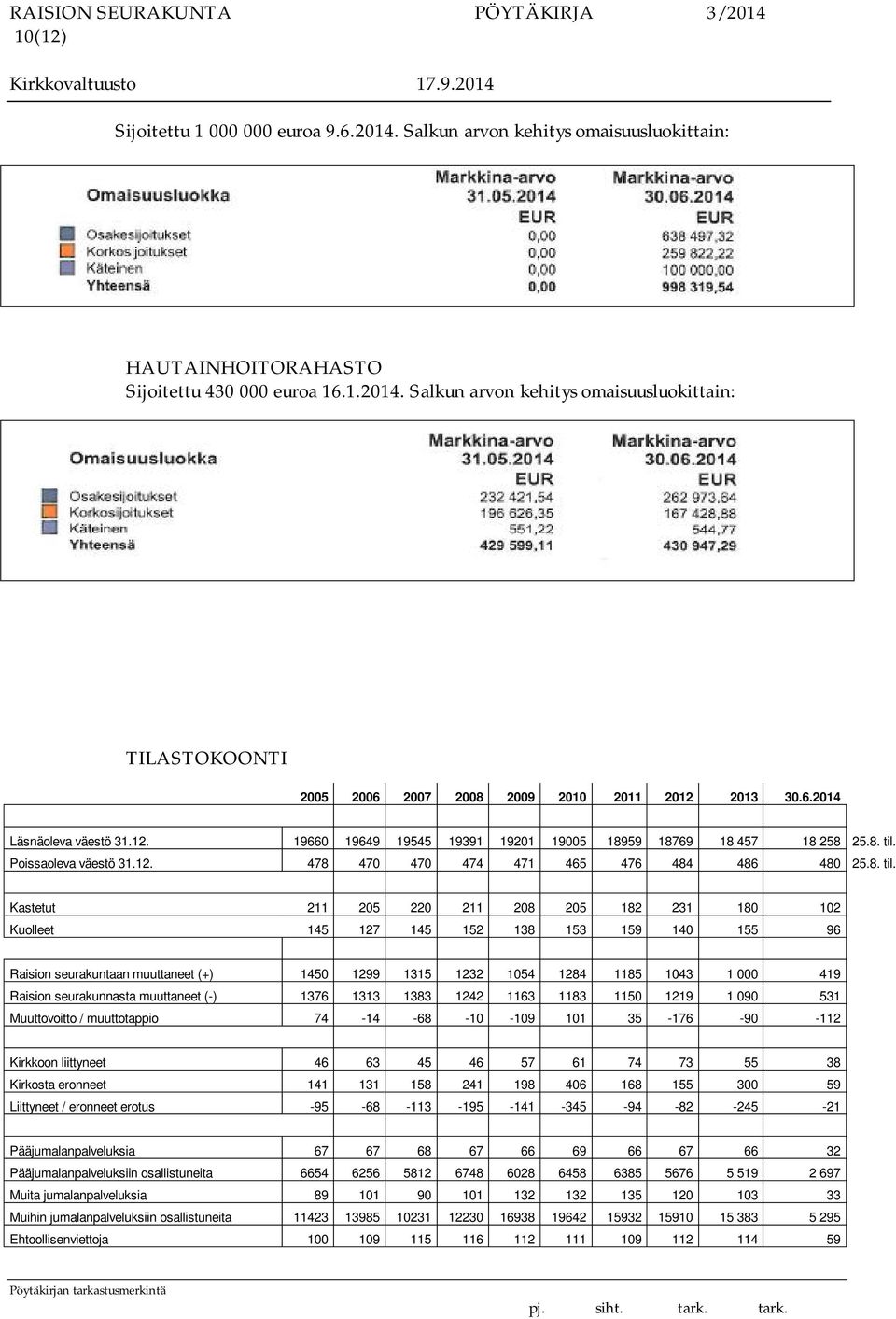 Poissaoleva väestö 31.12. 478 470 470 474 471 465 476 484 486 480 25.8. til.