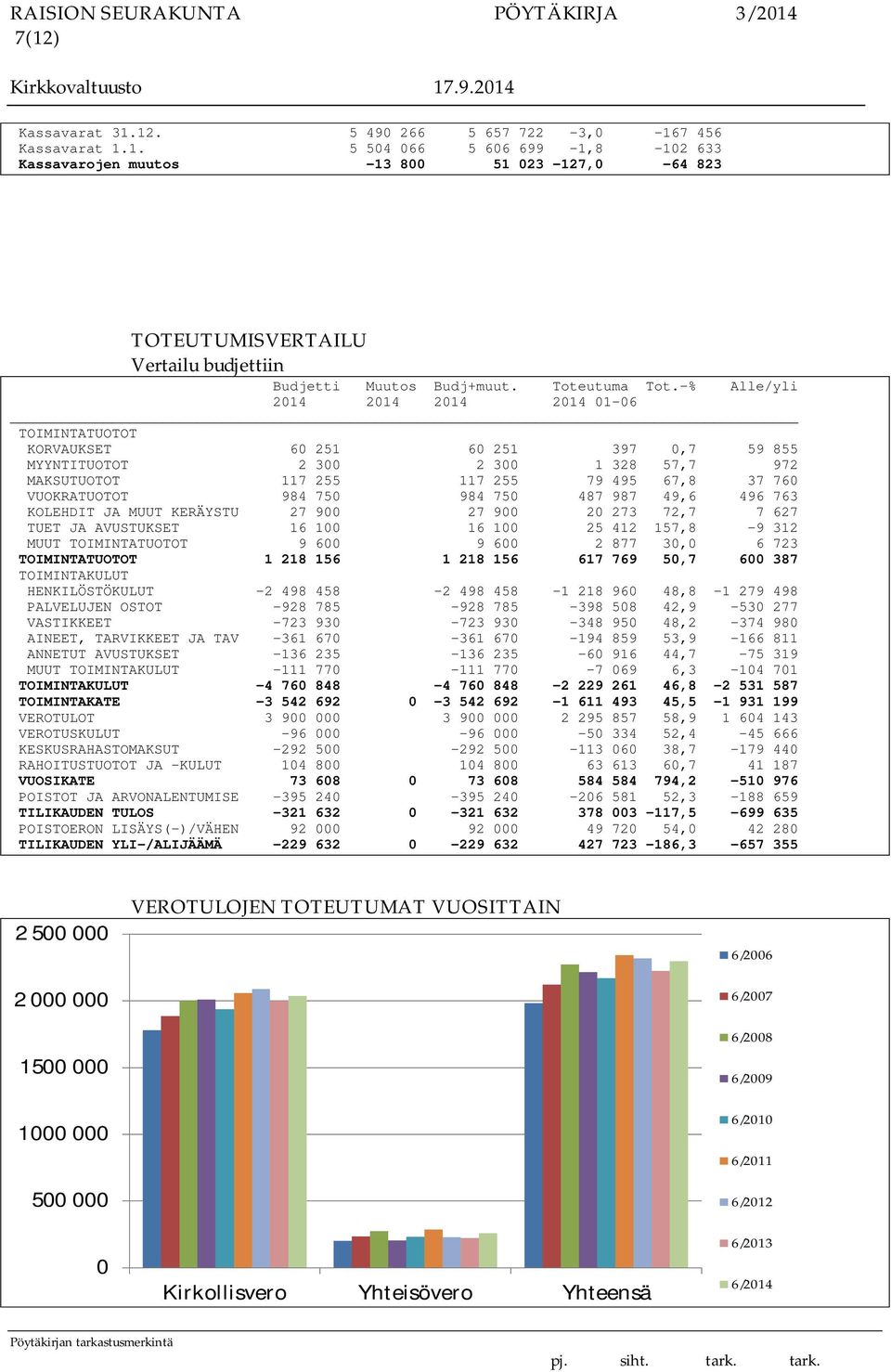 -% Alle/yli 2014 2014 2014 2014 01-06 TOIMINTATUOTOT KORVAUKSET 60 251 60 251 397 0,7 59 855 MYYNTITUOTOT 2 300 2 300 1 328 57,7 972 MAKSUTUOTOT 117 255 117 255 79 495 67,8 37 760 VUOKRATUOTOT 984