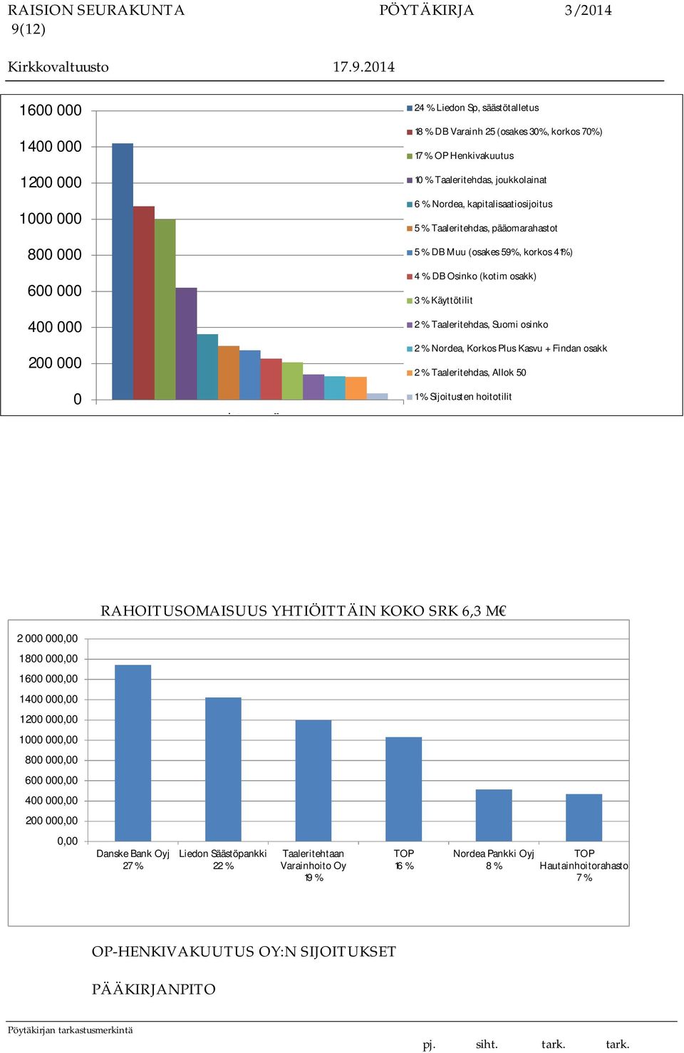 Suomi osinko 2 % Nordea, Korkos Plus Kasvu + Findan osakk 2 % Taaleritehdas, Allok 50 1 % Sijoitusten hoitotilit RAHOITUSOMAISUUS YHTIÖITTÄIN KOKO SRK 6,3 M 2 000 000,00 1 800 000,00 1 600 000,00 1