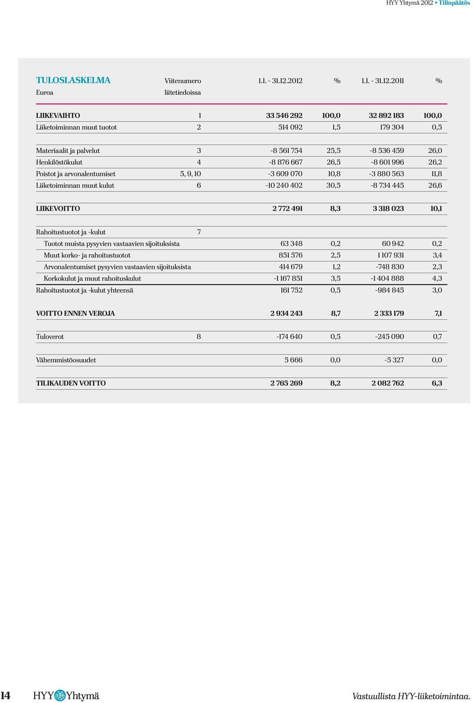 2012 % 1.1. - 31.12.2011 % Euroa liitetiedoissa LIIKEVAIHTO 1 33 546 292 100,0 32 892 183 100,0 Liiketoiminnan muut tuotot 2 514 092 1,5 179 304 0,5 Materiaalit ja palvelut 3-8 561 754 25,5-8 536 459