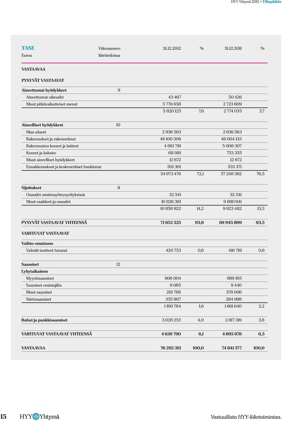 2012 % 31.12.2011 % Euroa liitetiedoissa VASTAAVAA Pysyvät vastaavat Aineettomat hyödykkeet 9 Aineettomat oikeudet 43 467 50 426 Muut pitkävaikutteiset menot 5 776 658 2 723 609 5 820 125 7,6 2 774