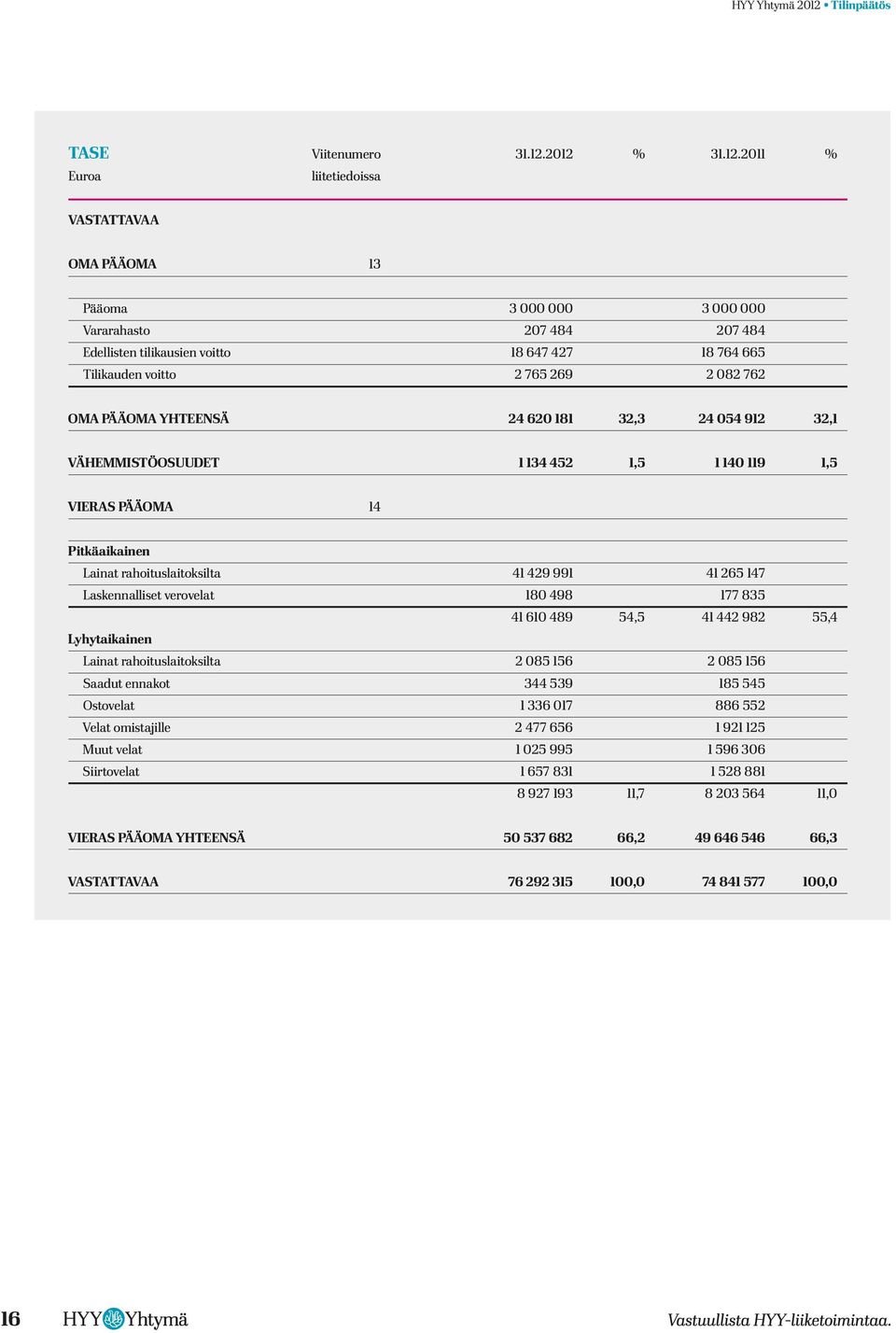 2012 % 31.12.2011 % Euroa liitetiedoissa VASTATTAVAA Oma pääoma 13 Pääoma 3 000 000 3 000 000 Vararahasto 207 484 207 484 Edellisten tilikausien voitto 18 647 427 18 764 665 Tilikauden voitto 2 765