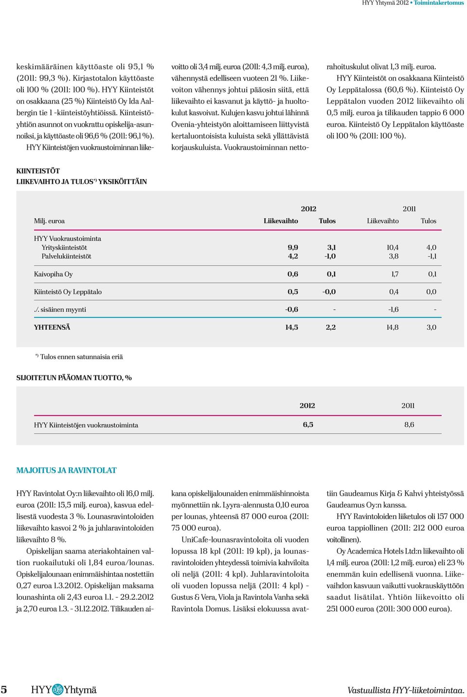 HYY Kiinteistöjen vuokraustoiminnan liike- voitto oli 3,4 milj. euroa (2011: 4,3 milj. euroa), vähennystä edelliseen vuoteen 21 %.