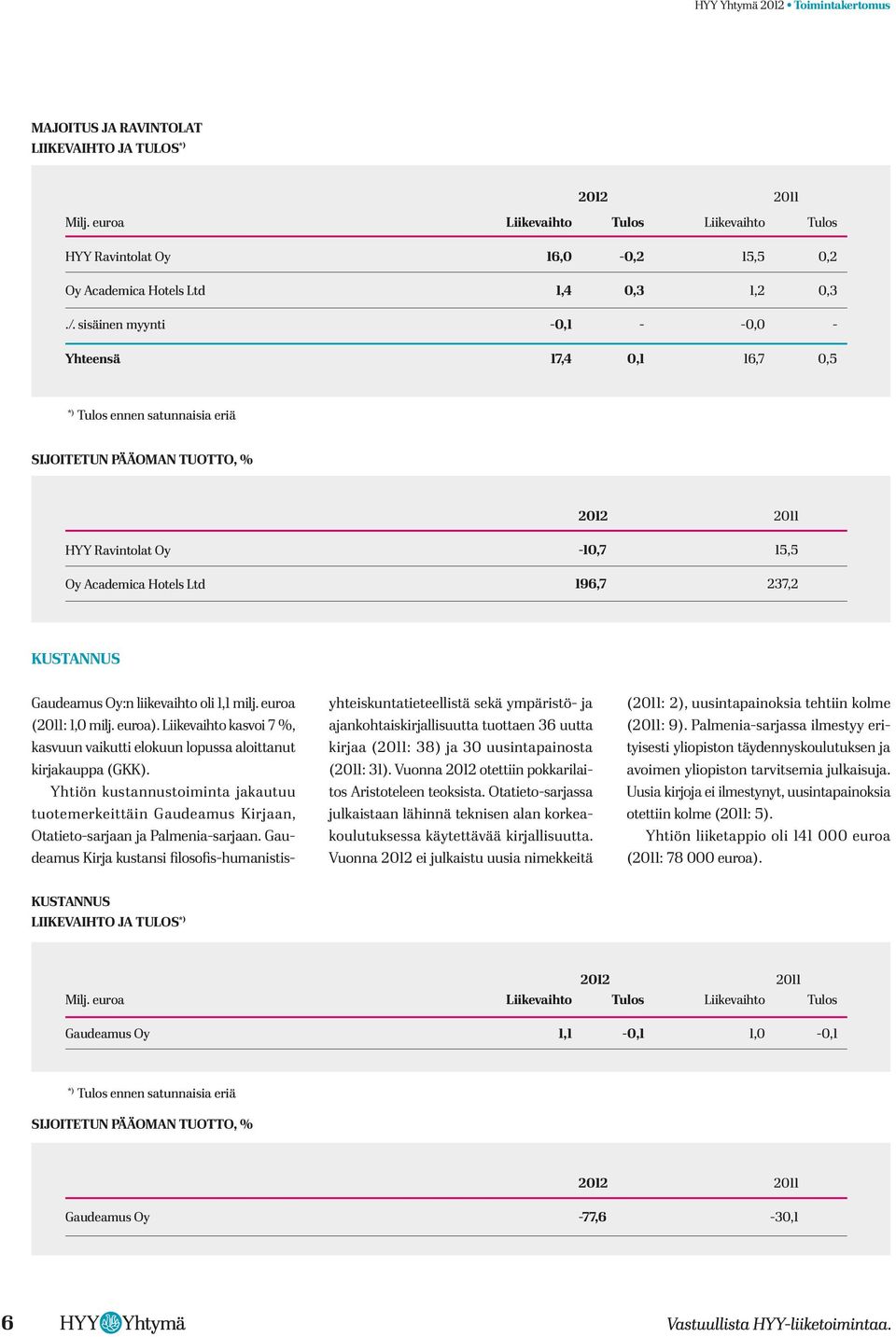 sisäinen myynti -0,1 - -0,0 - Yhteensä 17,4 0,1 16,7 0,5 *) Tulos ennen satunnaisia eriä Sijoitetun pääoman tuotto, % 2012 2011 HYY Ravintolat Oy Oy Academica Hotels Ltd -10,7 196,7 15,5 237,2