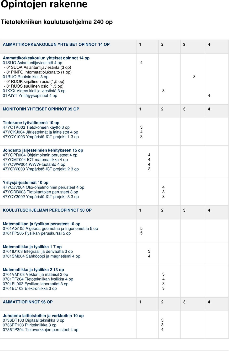 Yrittäjyysopinnot 4 op 4 4 MONITORIN YHTEISET OPINNOT 5 OP 1 2 4 Tietokone työvälineenä 10 op 47YOTK00 Tietokoneen käyttö op 47YOKJ004 Järjestelmät ja laitteistot 4 op 47YOY100 Ympäristö-ICT projekti