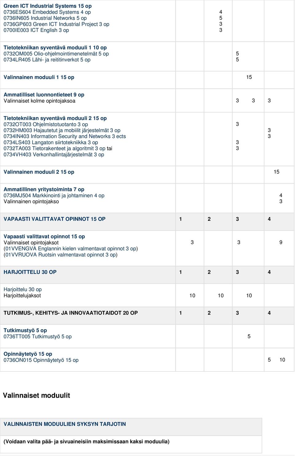 Tietotekniikan syventävä moduuli 2 15 op 072OT00 Ohjelmistotuotanto op 072HM00 Hajautetut ja mobiilit järjestelmät op 074IN40 Information Security and Networks ects 074LS40 Langaton siirtotekniikka