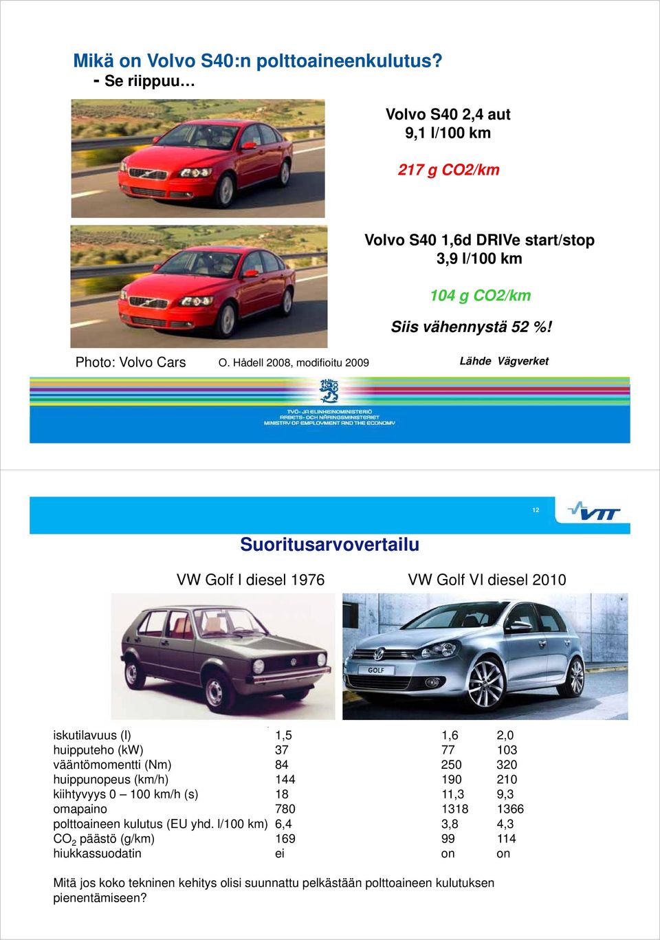 Hådell 2008, modifioitu 2009 Lähde Vägverket 12 Suoritusarvovertailu VW Golf I diesel 1976 VW Golf VI diesel 2010 iskutilavuus (l) 1,5 1,6 2,0 huipputeho (kw) 37 77 103
