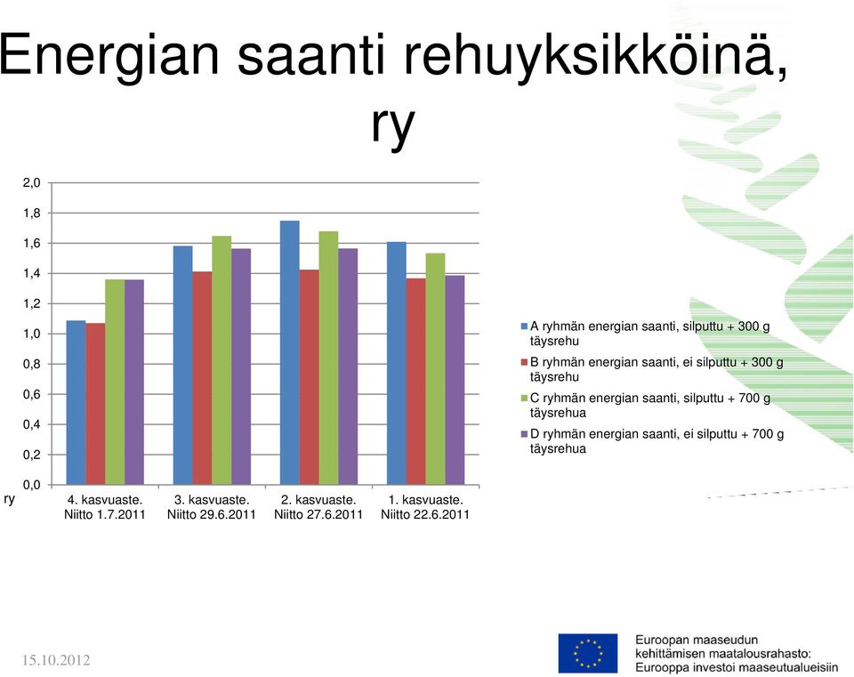 saanti, silputtu + 700 g täysrehua D ryhmän energian saanti, ei silputtu + 700 g täysrehua 0,0 ry 4.