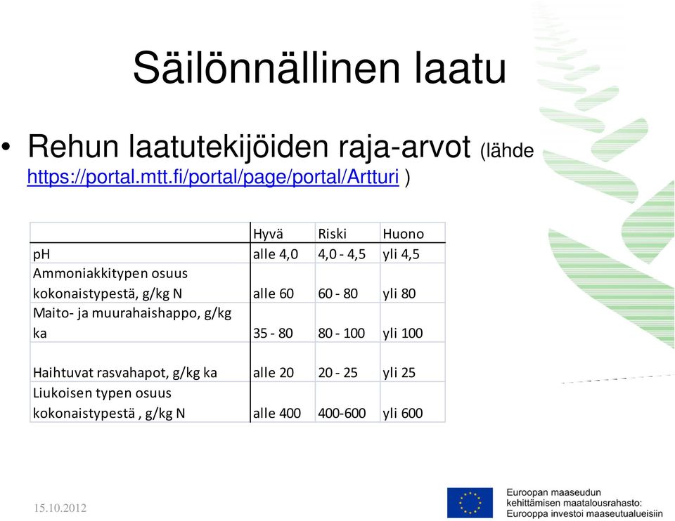 kokonaistypestä, g/kg N alle 60 60 80 yli 80 Maito ja muurahaishappo, g/kg ka 35 80 80 100 yli 100