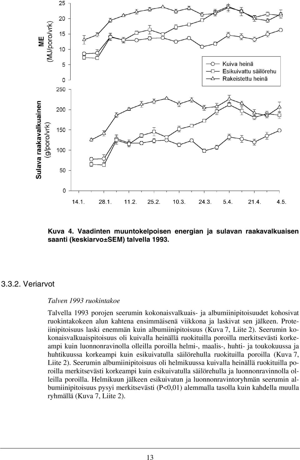 Proteiinipitoisuus laski enemmän kuin albumiinipitoisuus (Kuva 7, Liite 2).