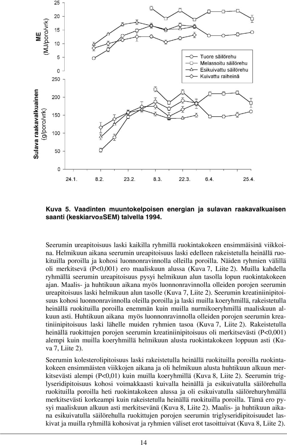 Näiden ryhmien välillä oli merkitsevä (P<0,001) ero maaliskuun alussa (Kuva 7, Liite 2). Muilla kahdella ryhmällä seerumin ureapitoisuus pysyi helmikuun alun tasolla lopun ruokintakokeen ajan.